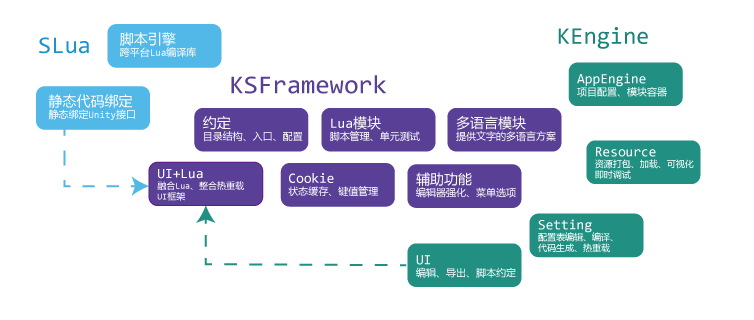 KSFramework模块的组织架构