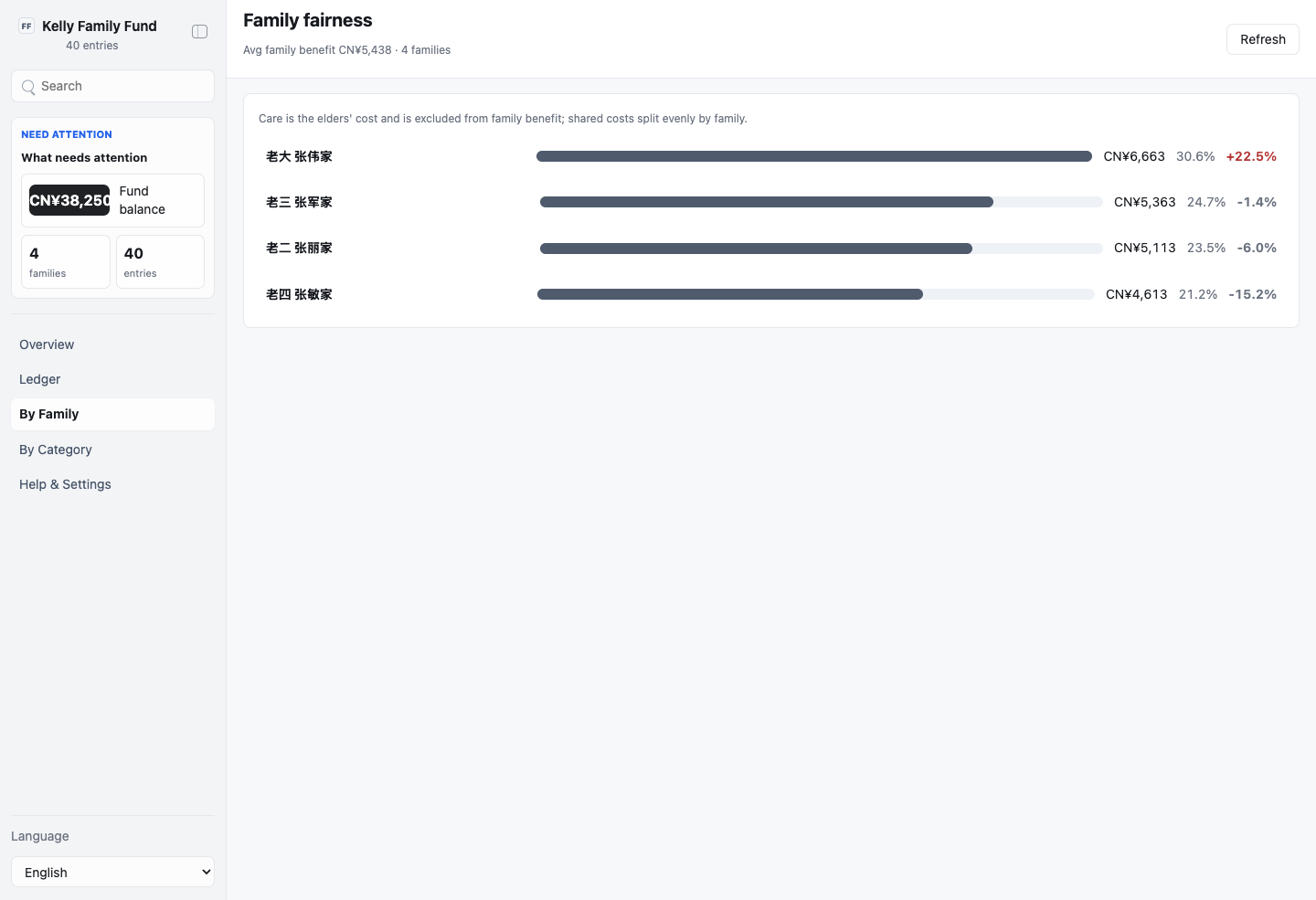 By family (fairness)